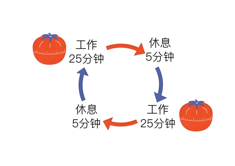 1779843101205973.jpg 3、拒绝诱惑,给学习定时定量.jpg